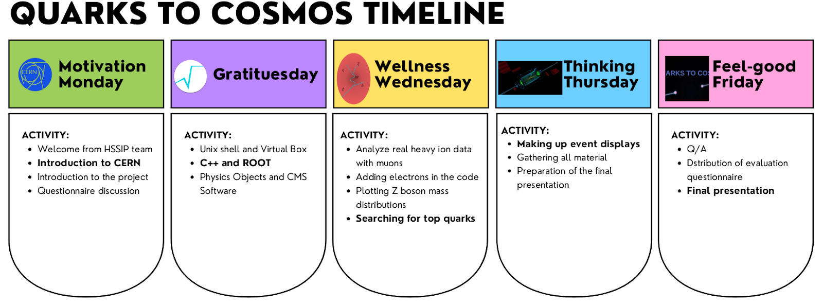 ​[Figure 1: Simplified schematic of the timeline followed in the “Quarks to Cosmos” project carried out during the High-School Internship Program 2021 at CERN. Emphasized are the activities highlighted by the corresponding bookmark icons.]