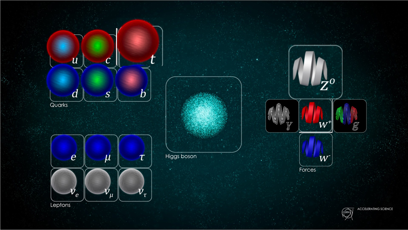 ​[Figure 2: The standard model of particle physics: the complete theory classifying all known elementary particles (quarks, leptons, and bosons) and describing fundamental forces (the electromagnetic, weak, and strong interactions). In particular, the strong interaction uniquely predicts that quarks and gluons, even at the world’s most powerful hadron colliders, are confined inside composite particles. In an environment of extremely high temperature and energy density, like the one formed when colliding high-energy heavy nuclei, quarks and gluons instead appear to become “free” in the quark-gluon plasma. Signatures of QGP can be studied with Z bosons and top quarks, here emphasized for their relevance in the “Quarks to Cosmos” project. Image credits: CERN (modified by L. Alcerro).]